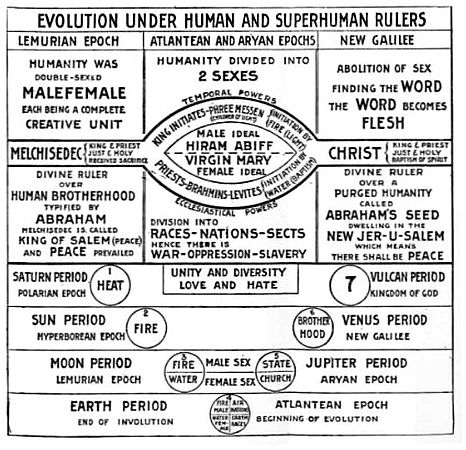 EVOLUTION UNDER HUMAN AND SUPERHUMAN RULERS
